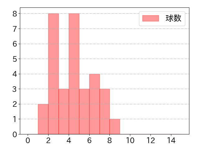 佐野 皓大の球数分布(2022年5月)