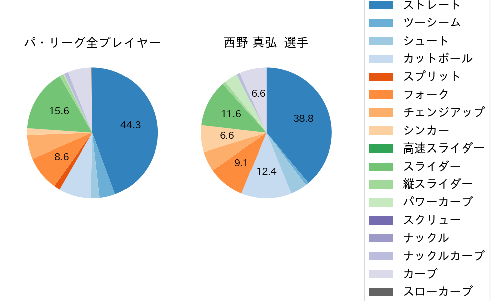 西野 真弘の球種割合(2022年5月)