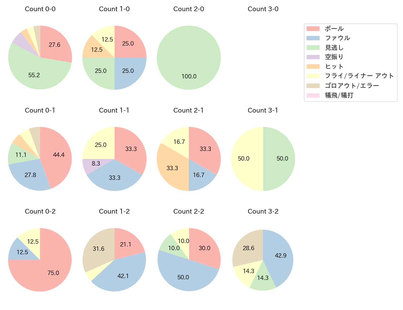 西野 真弘の球数分布(2022年5月)
