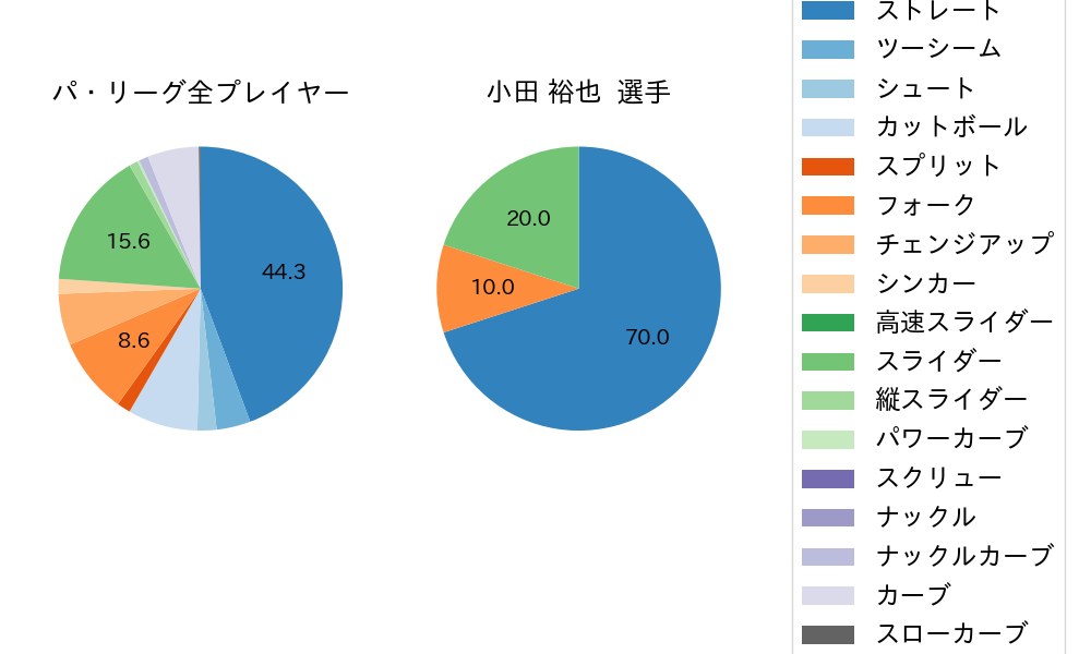 小田 裕也の球種割合(2022年5月)