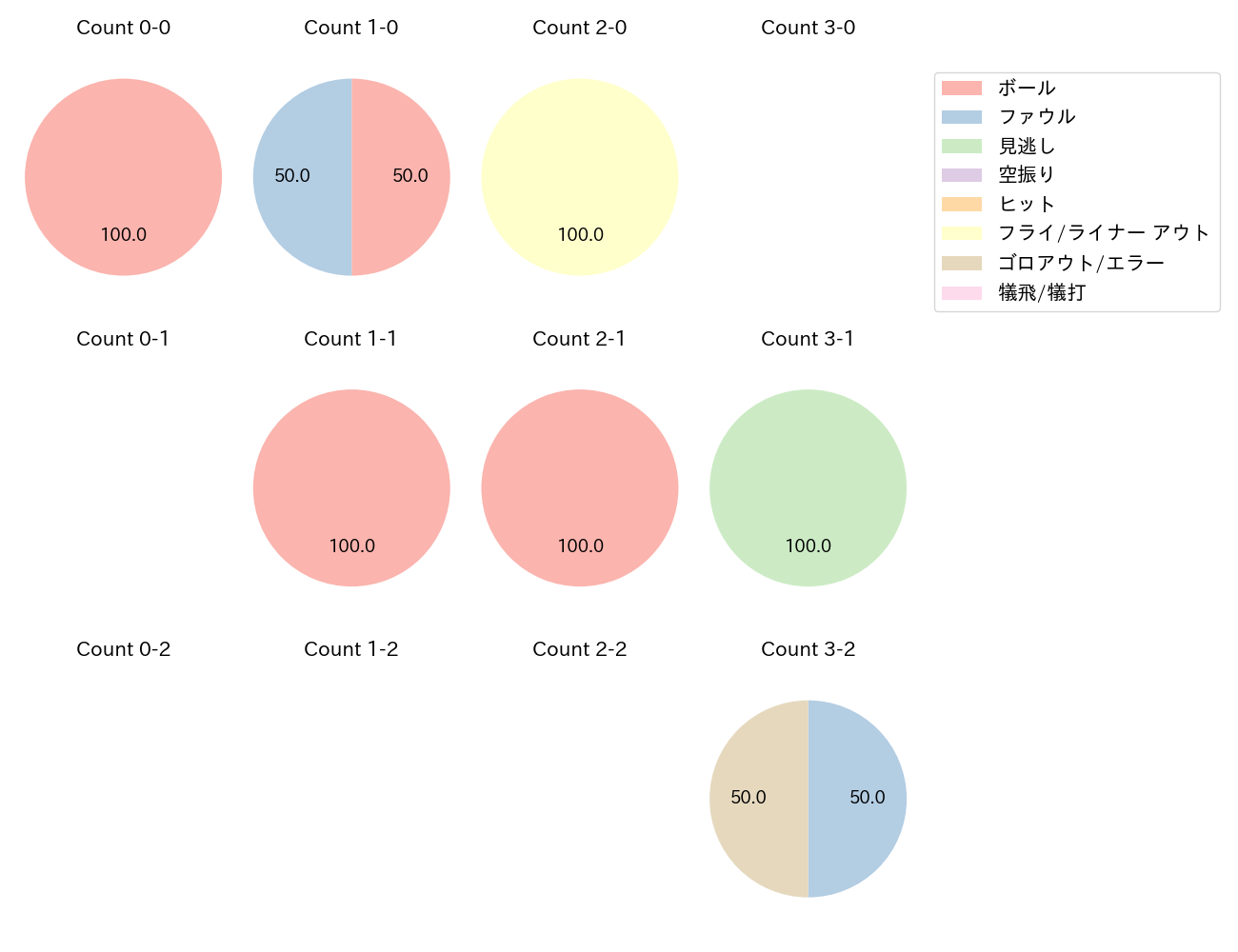 小田 裕也の球数分布(2022年5月)