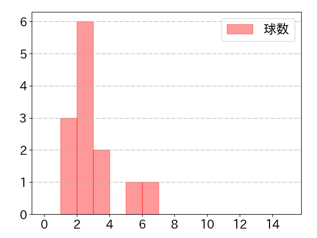 宜保 翔の球数分布(2022年5月)