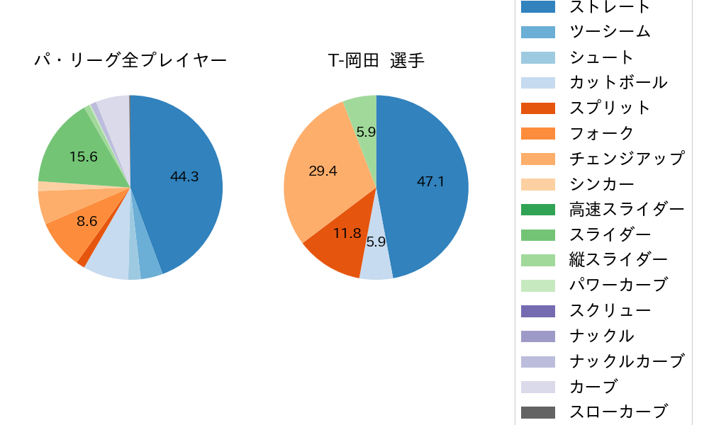 T-岡田の球種割合(2022年5月)