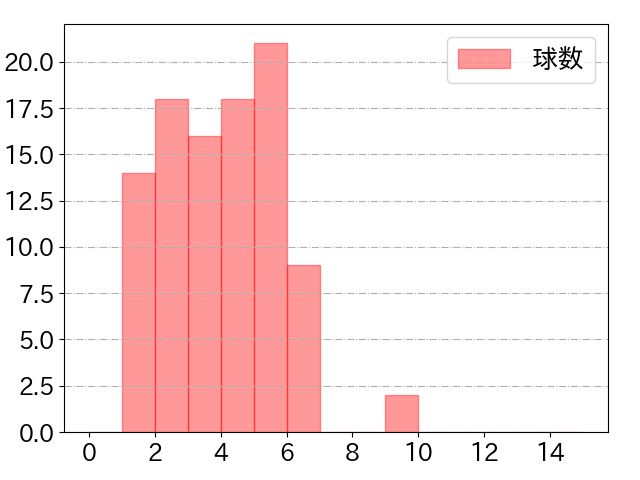 宗 佑磨の球数分布(2022年5月)