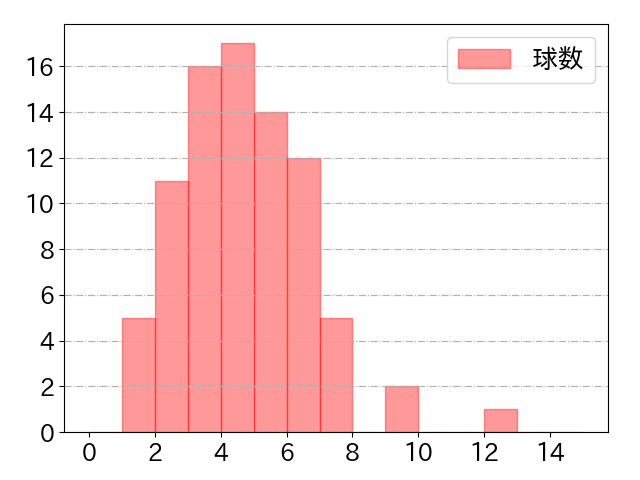 中川 圭太の球数分布(2022年5月)