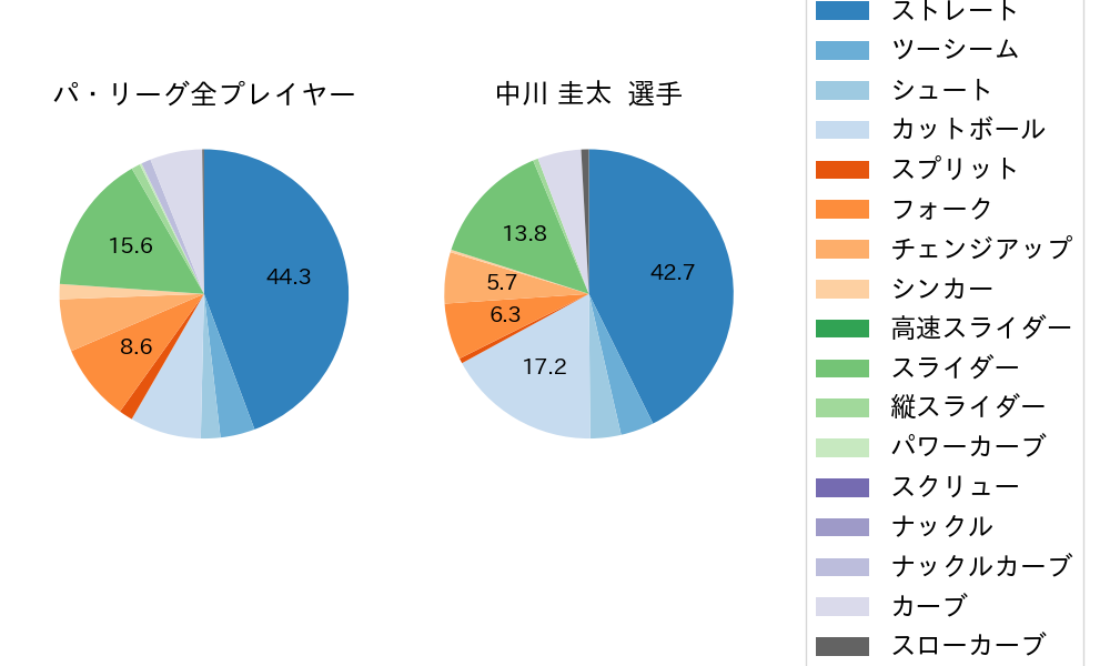 中川 圭太の球種割合(2022年5月)