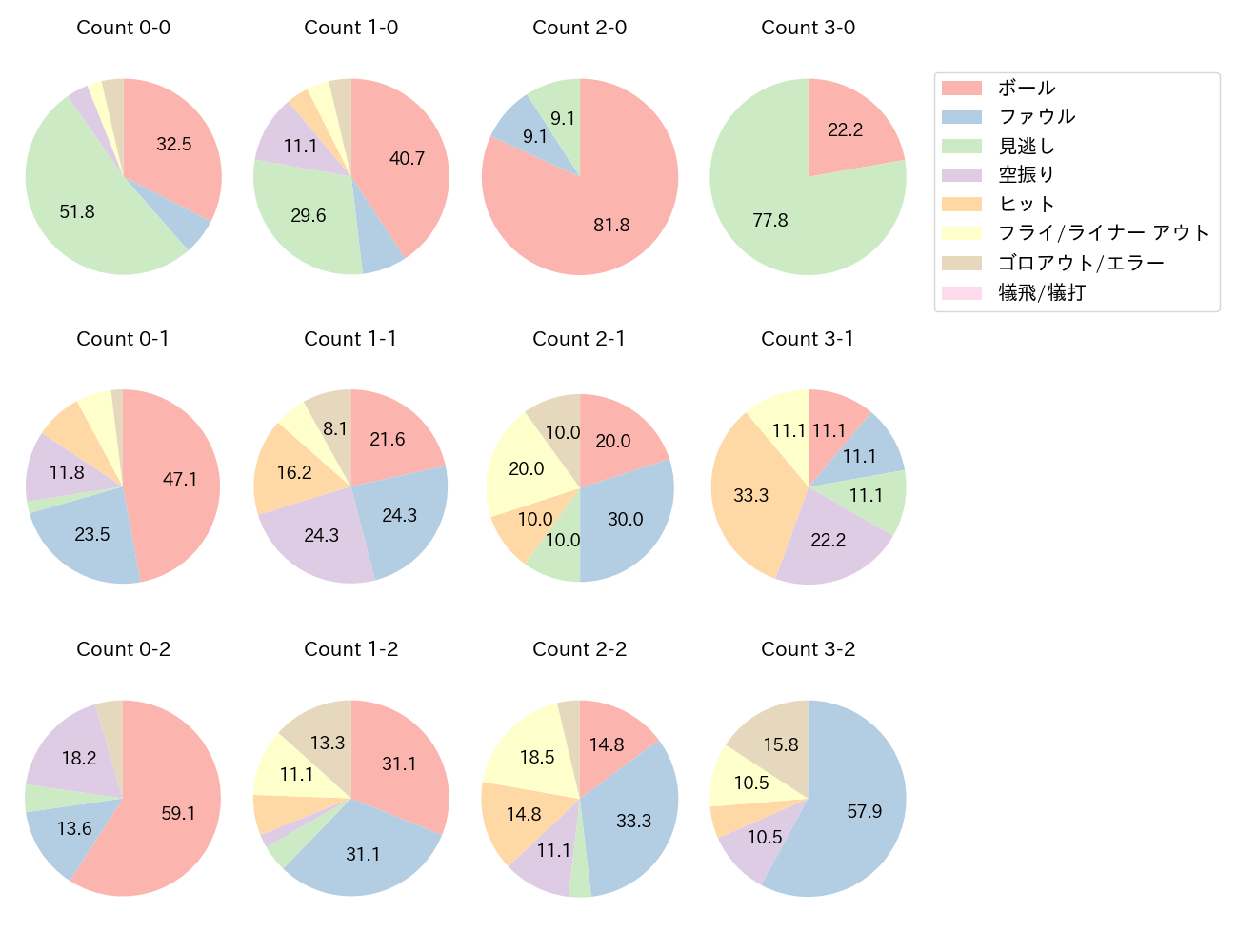中川 圭太の球数分布(2022年5月)
