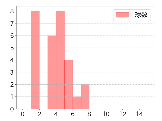 吉田 正尚の球数分布(2022年5月)