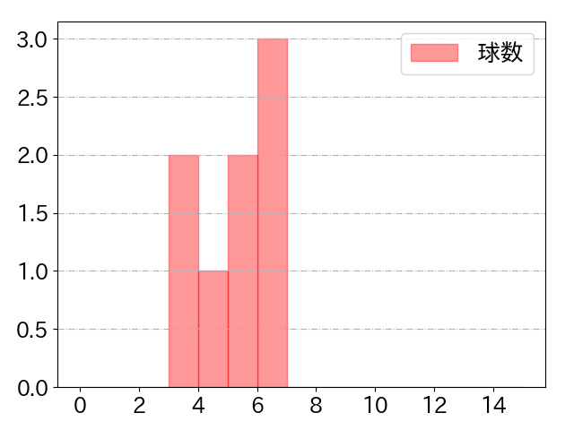 後藤 駿太の球数分布(2022年5月)
