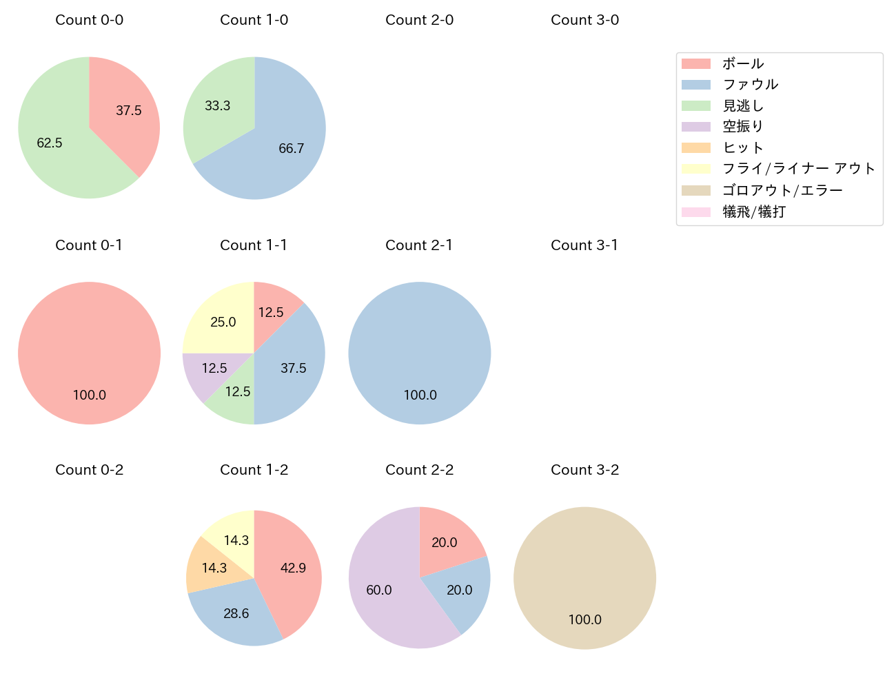 後藤 駿太の球数分布(2022年5月)