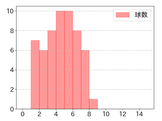 杉本 裕太郎の球数分布(2022年5月)