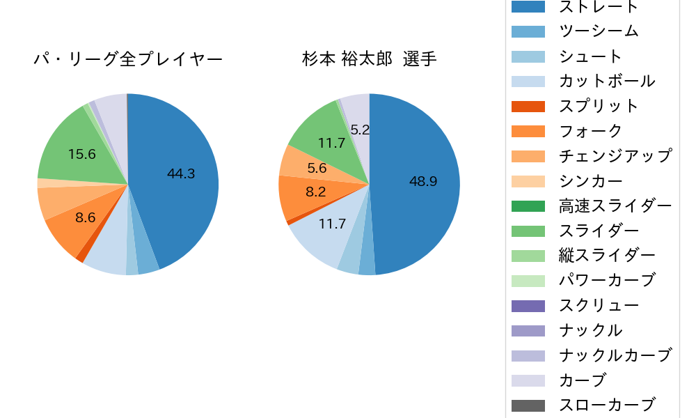 杉本 裕太郎の球種割合(2022年5月)