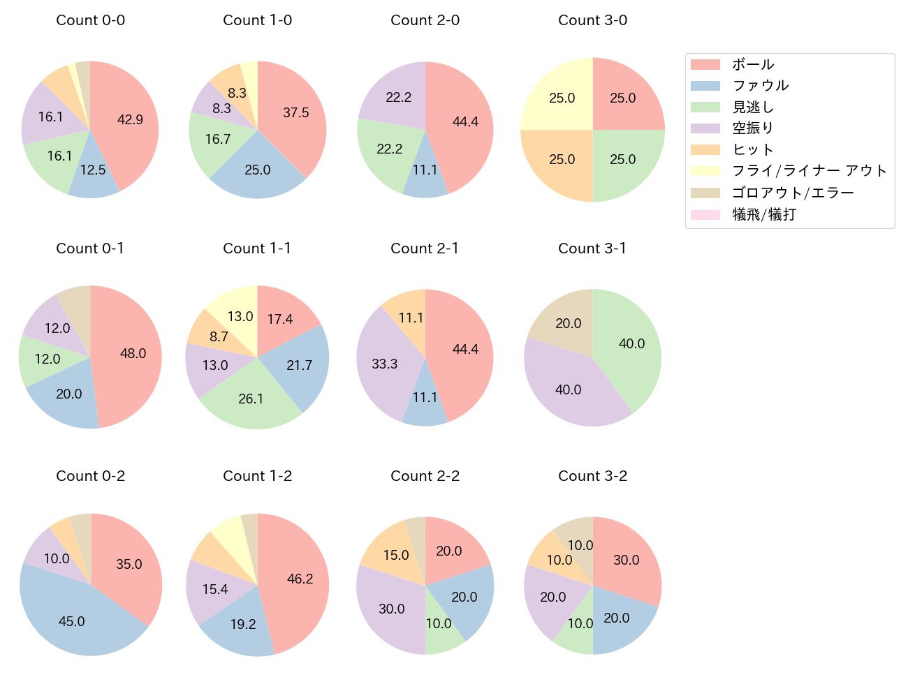 杉本 裕太郎の球数分布(2022年5月)