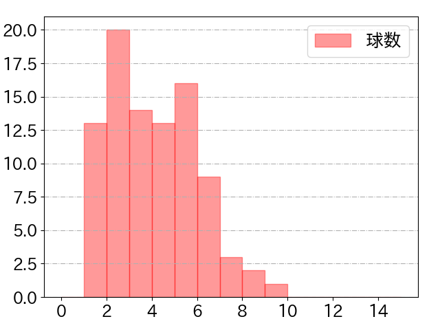 福田 周平の球数分布(2022年6月)