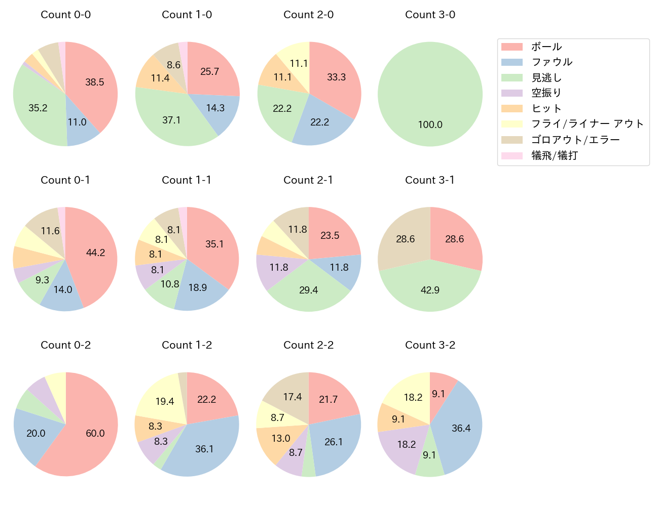 福田 周平の球数分布(2022年6月)