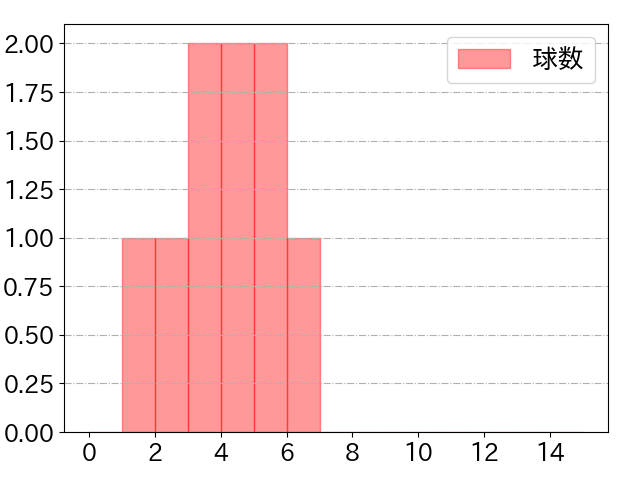 大城 滉二の球数分布(2022年6月)