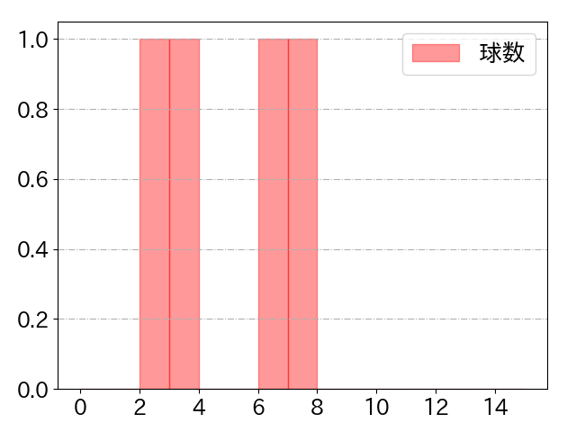 山﨑 福也の球数分布(2022年6月)