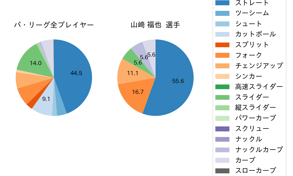 山﨑 福也の球種割合(2022年6月)