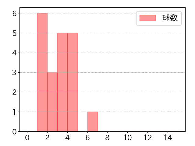 若月 健矢の球数分布(2022年6月)