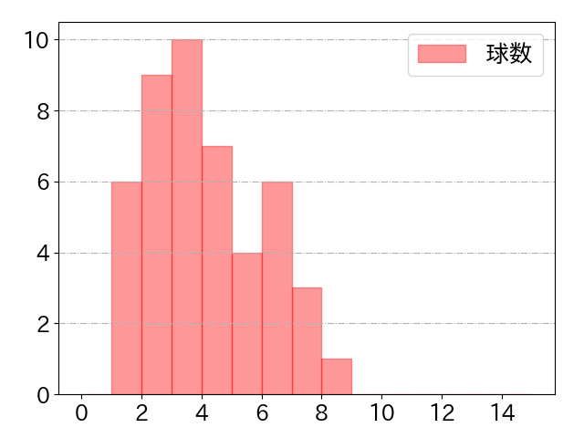 伏見 寅威の球数分布(2022年6月)