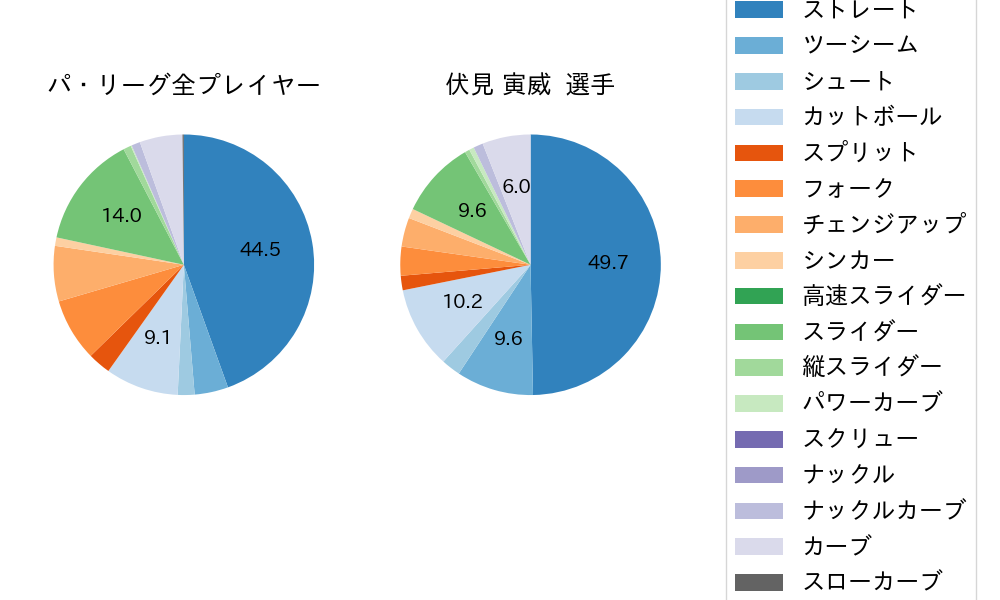 伏見 寅威の球種割合(2022年6月)
