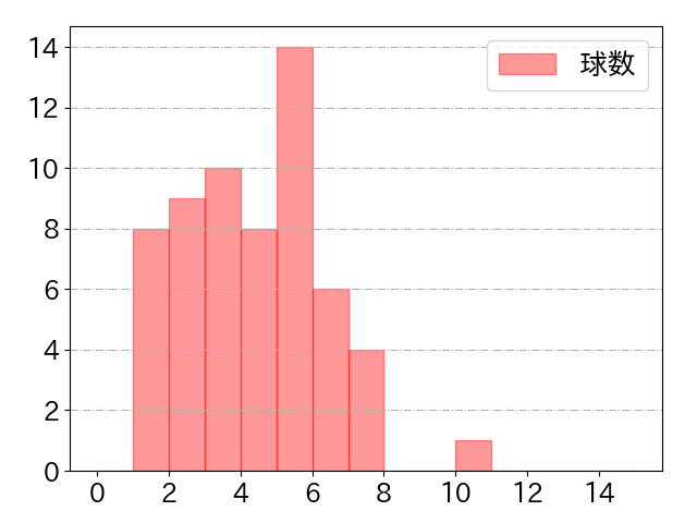 紅林 弘太郎の球数分布(2022年6月)
