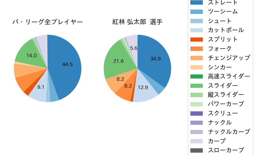紅林 弘太郎の球種割合(2022年6月)