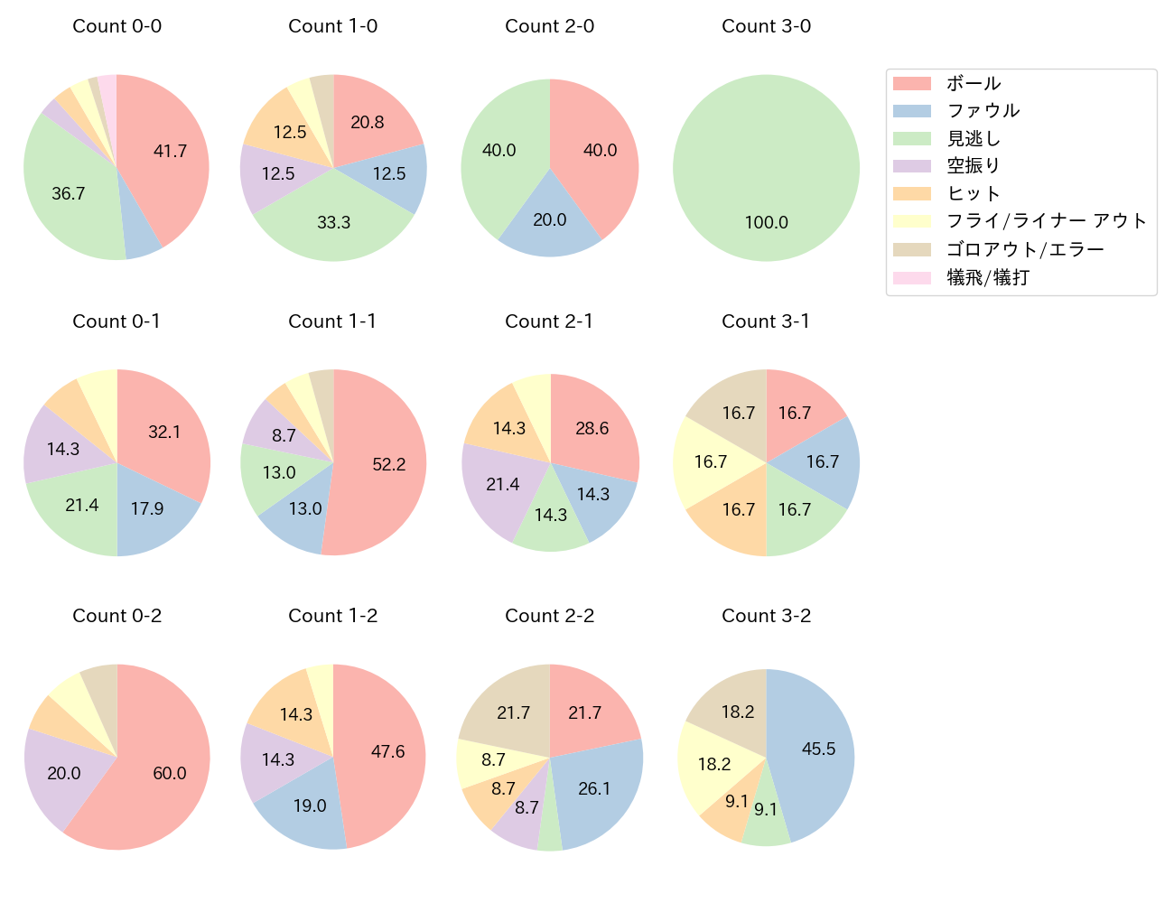 紅林 弘太郎の球数分布(2022年6月)