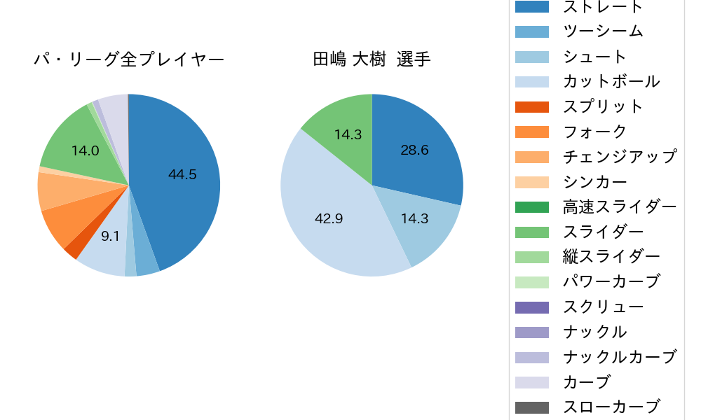 田嶋 大樹の球種割合(2022年6月)