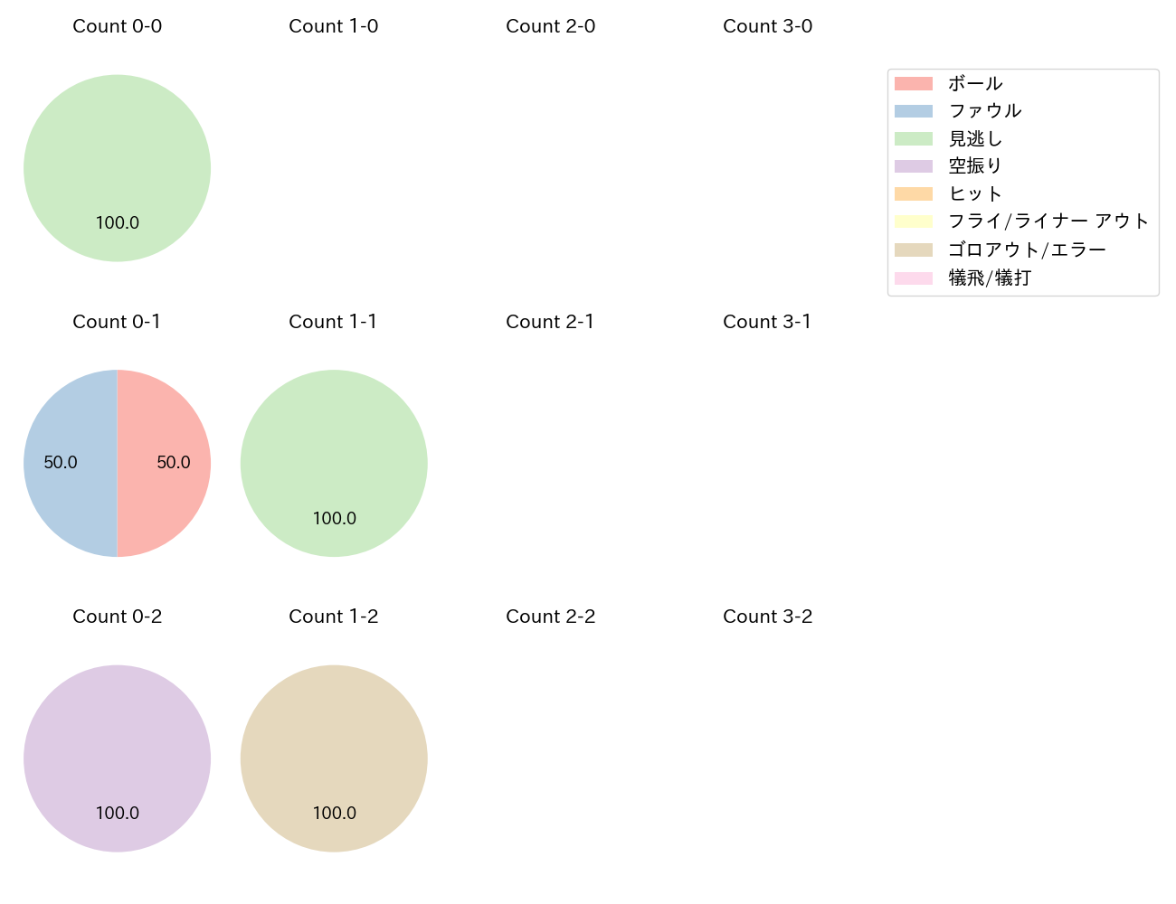 田嶋 大樹の球数分布(2022年6月)