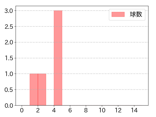 太田 椋の球数分布(2022年6月)