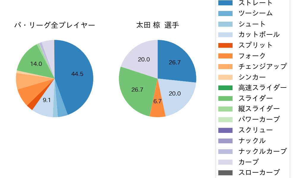 太田 椋の球種割合(2022年6月)
