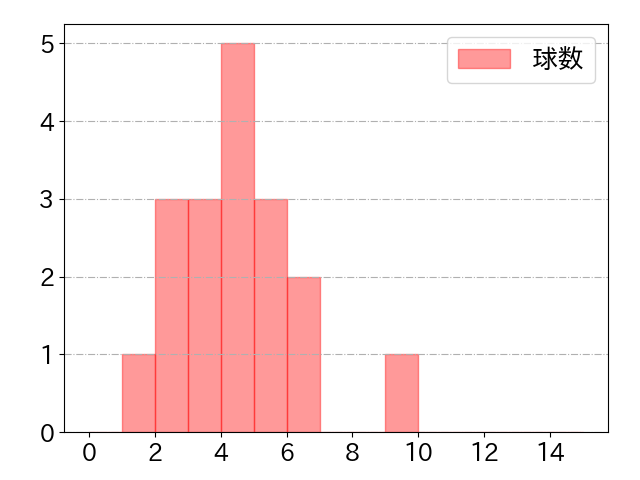 佐野 皓大の球数分布(2022年6月)