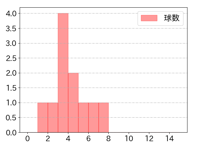 宜保 翔の球数分布(2022年6月)