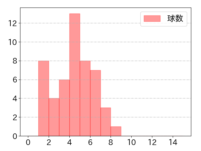 T-岡田の球数分布(2022年6月)