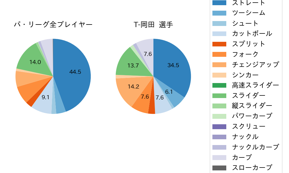 T-岡田の球種割合(2022年6月)