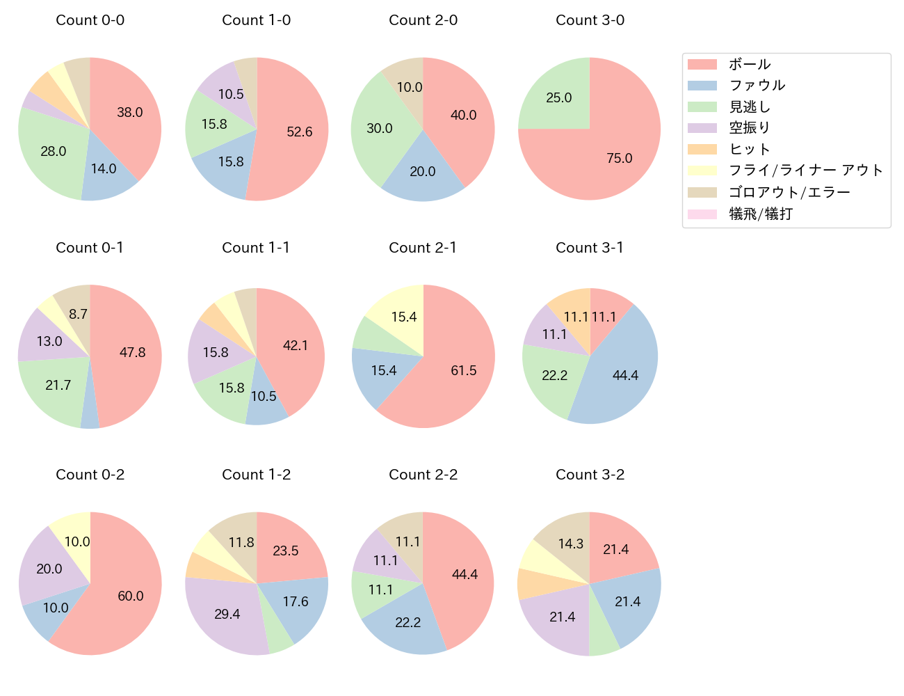 T-岡田の球数分布(2022年6月)