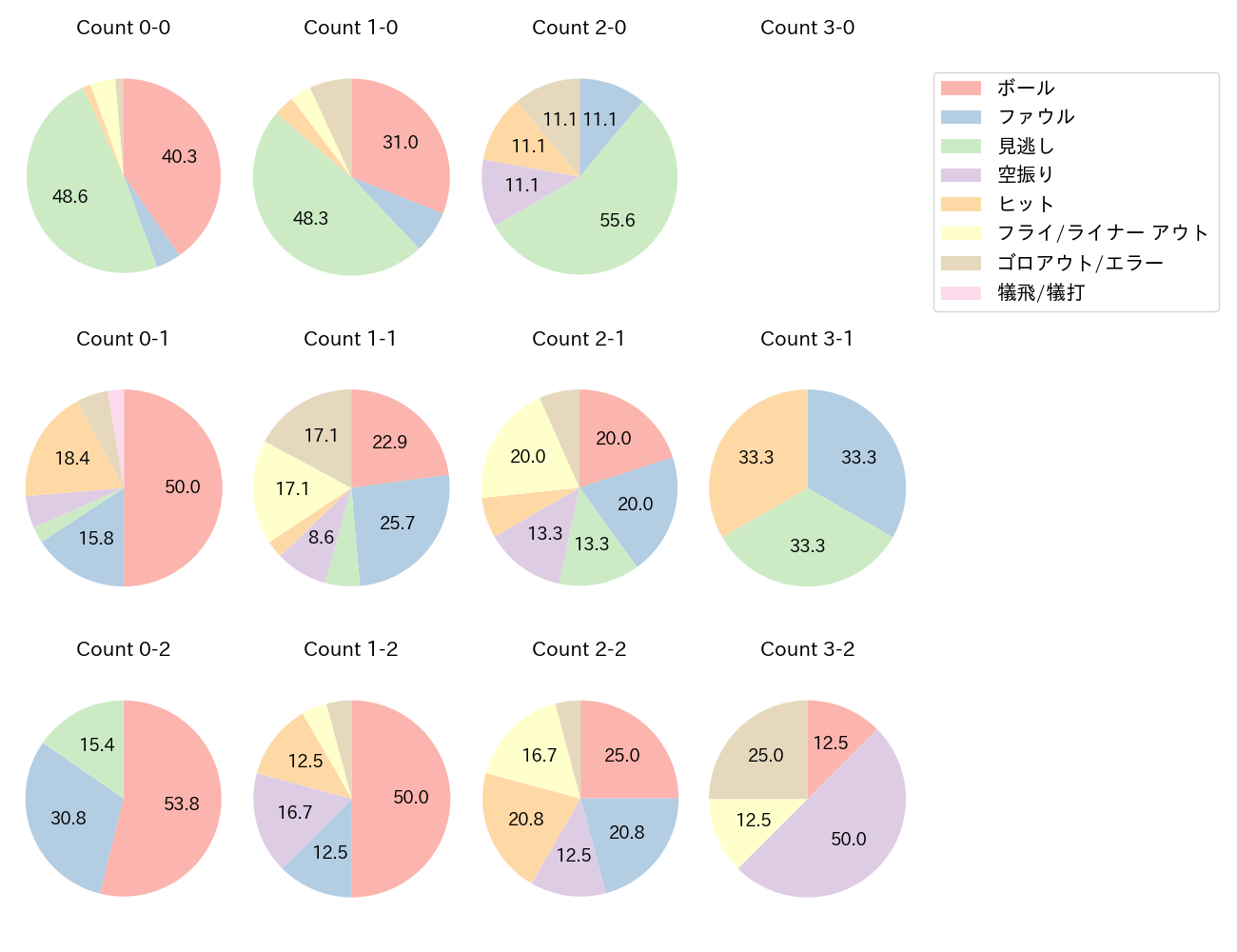 中川 圭太の球数分布(2022年6月)