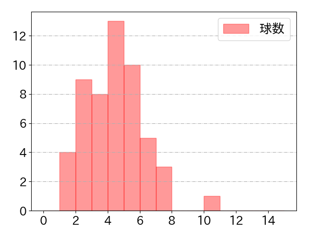 吉田 正尚の球数分布(2022年6月)