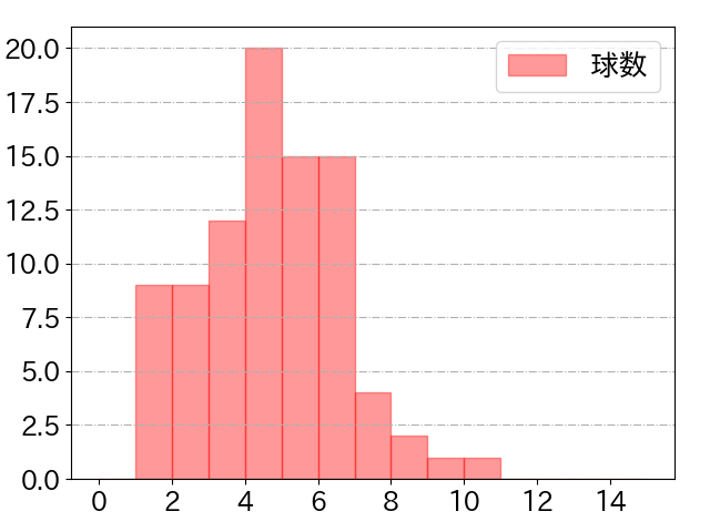 杉本 裕太郎の球数分布(2022年6月)