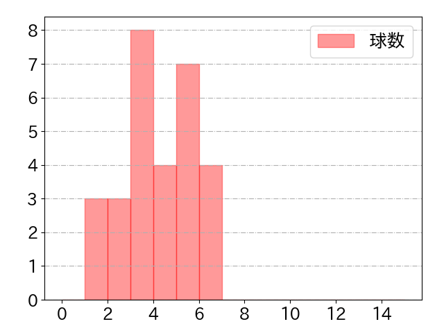 石岡 諒太の球数分布(2022年7月)