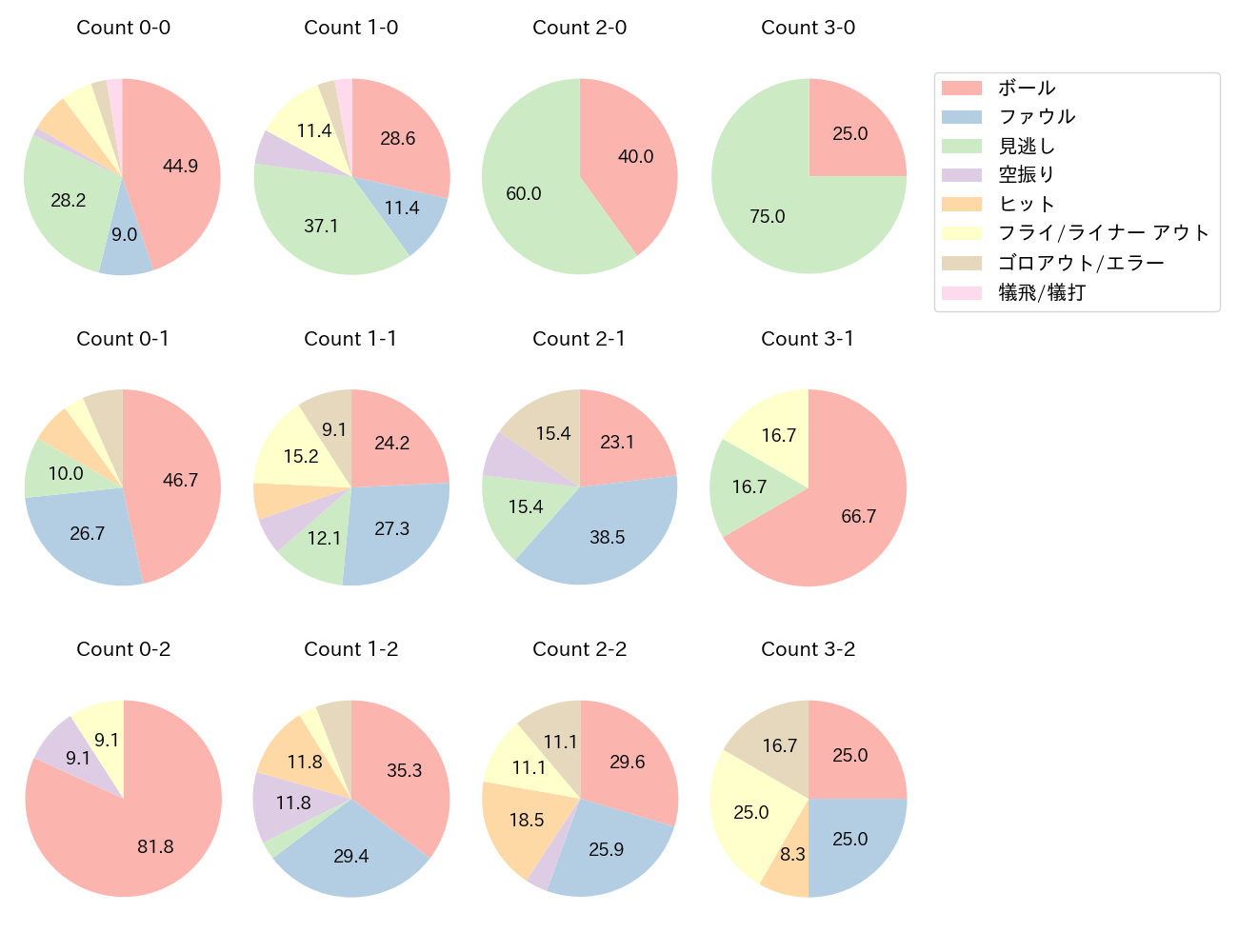 福田 周平の球数分布(2022年7月)