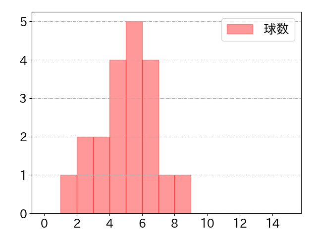 大城 滉二の球数分布(2022年7月)