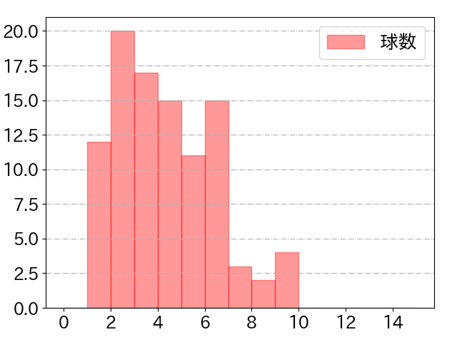 紅林 弘太郎の球数分布(2022年7月)