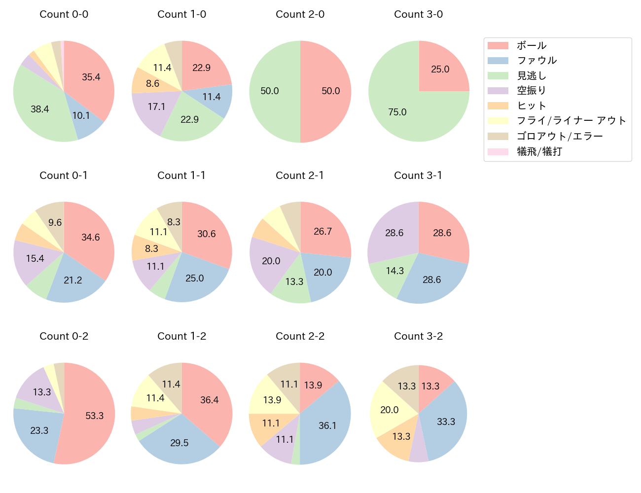紅林 弘太郎の球数分布(2022年7月)