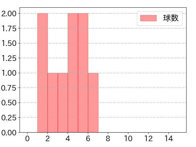 西村 凌の球数分布(2022年7月)