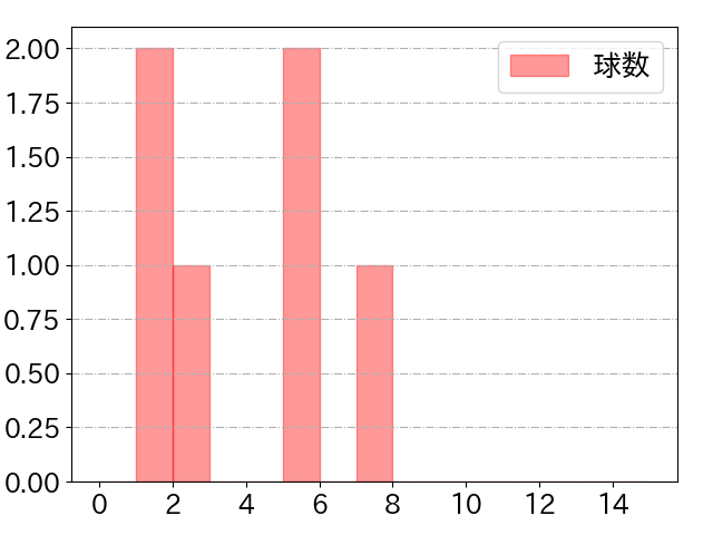 太田 椋の球数分布(2022年7月)
