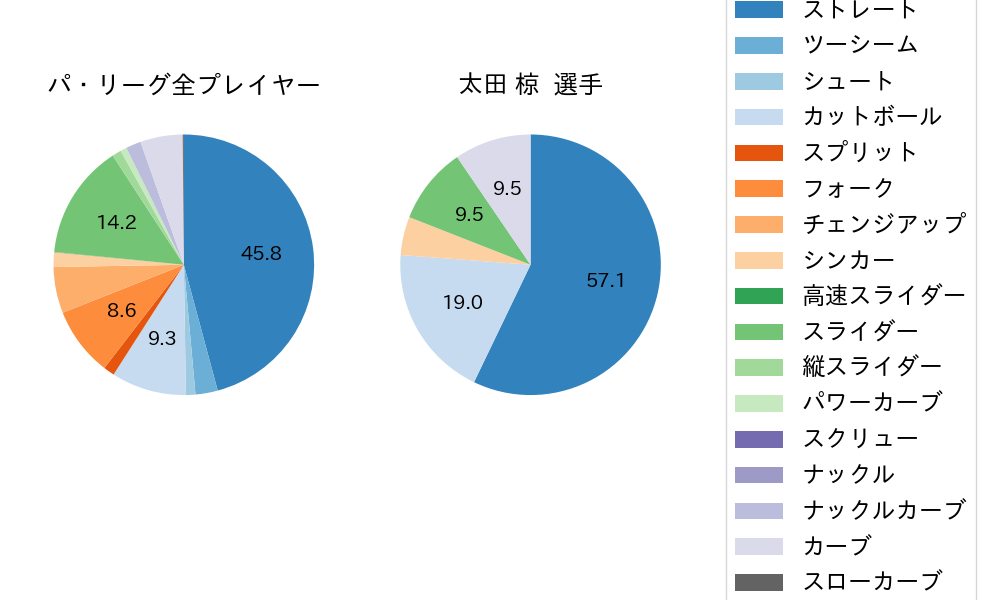 太田 椋の球種割合(2022年7月)