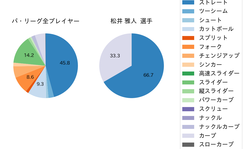 松井 雅人の球種割合(2022年7月)