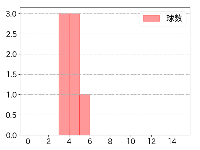 山足 達也の球数分布(2022年7月)